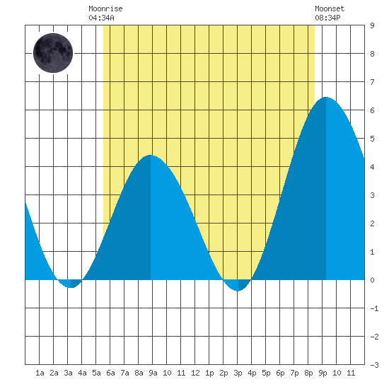 Mispillion River entrance tide chart for Sunday, June 14, 2026