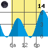 Mispillion River entrance tide chart for Sunday, June 14, 2026