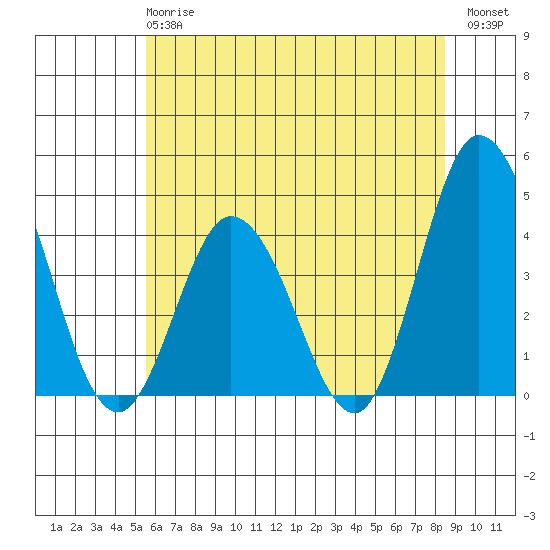 Mispillion River entrance tide chart for Monday, June 15, 2026