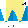 Mispillion River entrance tide chart for Tuesday, June 16, 2026