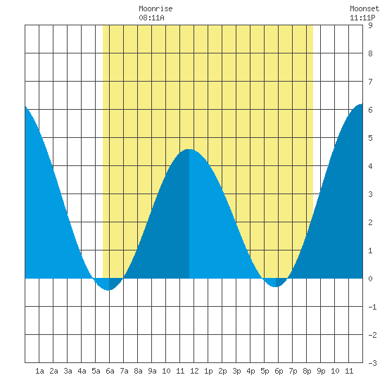 Mispillion River entrance tide chart for Wednesday, June 17, 2026