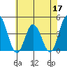 Mispillion River entrance tide chart for Wednesday, June 17, 2026