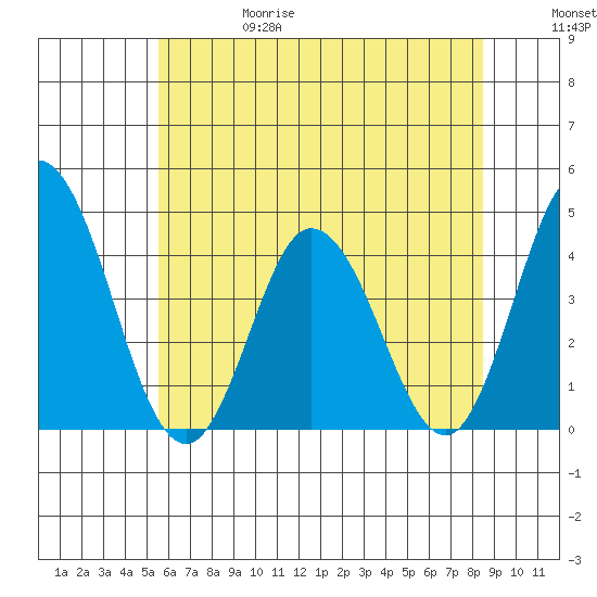 Mispillion River entrance tide chart for Thursday, June 18, 2026