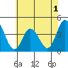 Mispillion River entrance tide chart for Monday, June 1, 2026
