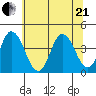 Mispillion River entrance tide chart for Sunday, June 21, 2026