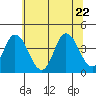 Mispillion River entrance tide chart for Monday, June 22, 2026