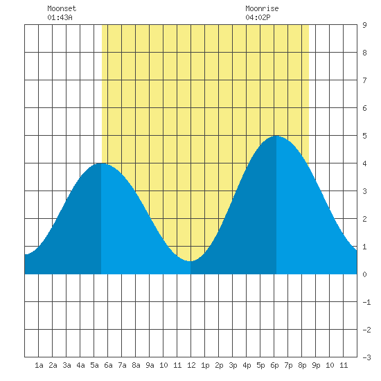 Mispillion River entrance tide chart for Wednesday, June 24, 2026