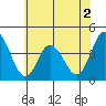 Mispillion River entrance tide chart for Tuesday, June 2, 2026