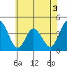 Mispillion River entrance tide chart for Wednesday, June 3, 2026