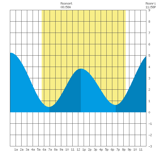 Mispillion River entrance tide chart for Thursday, June 4, 2026