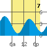 Mispillion River entrance tide chart for Sunday, June 7, 2026
