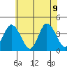 Mispillion River entrance tide chart for Tuesday, June 9, 2026