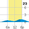 Little Duck Key Channel tide chart for Saturday, January 23, 2021