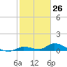 Little Duck Key Channel tide chart for Tuesday, January 26, 2021