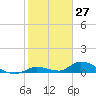 Little Duck Key Channel tide chart for Wednesday, January 27, 2021