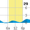 Little Duck Key Channel tide chart for Friday, January 29, 2021
