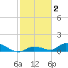 Little Duck Key Channel tide chart for Saturday, January 2, 2021