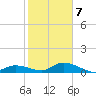 Little Duck Key Channel tide chart for Thursday, January 7, 2021