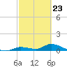 Little Duck Key Channel tide chart for Tuesday, February 23, 2021