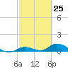 Little Duck Key Channel tide chart for Thursday, February 25, 2021