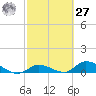 Little Duck Key Channel tide chart for Saturday, February 27, 2021