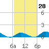 Little Duck Key Channel tide chart for Sunday, February 28, 2021