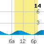 Little Duck Key Channel tide chart for Sunday, March 14, 2021