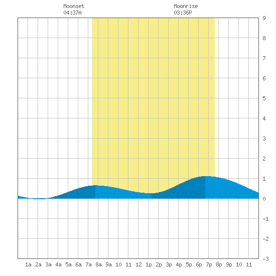 Little Duck Key Channel tide chart for Wednesday, March 24, 2021