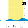 Little Duck Key Channel tide chart for Thursday, March 25, 2021