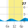 Little Duck Key Channel tide chart for Saturday, March 27, 2021