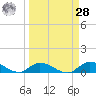 Little Duck Key Channel tide chart for Sunday, March 28, 2021