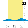 Little Duck Key Channel tide chart for Thursday, April 22, 2021