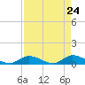 Little Duck Key Channel tide chart for Saturday, April 24, 2021