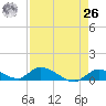 Little Duck Key Channel tide chart for Monday, April 26, 2021