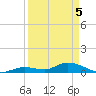 Little Duck Key Channel tide chart for Monday, April 5, 2021