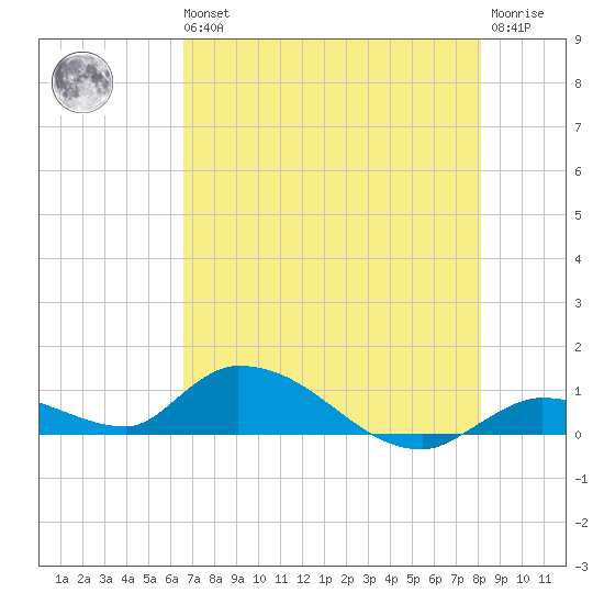 Little Duck Key Channel tide chart for Wednesday, May 26, 2021