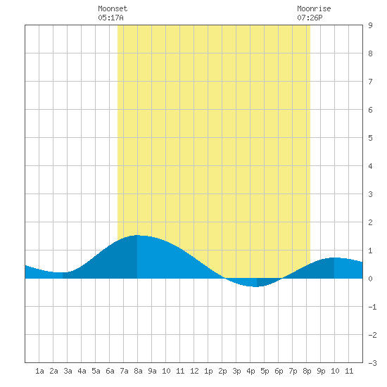 Little Duck Key Channel tide chart for Wednesday, June 23, 2021