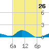Little Duck Key Channel tide chart for Saturday, June 26, 2021