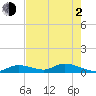 Little Duck Key Channel tide chart for Wednesday, June 2, 2021