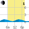 Little Duck Key Channel tide chart for Thursday, July 1, 2021