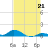 Little Duck Key Channel tide chart for Wednesday, July 21, 2021