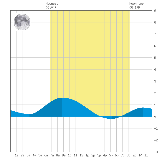 Little Duck Key Channel tide chart for Friday, July 23, 2021
