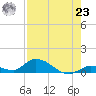 Little Duck Key Channel tide chart for Friday, July 23, 2021