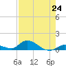 Little Duck Key Channel tide chart for Saturday, July 24, 2021