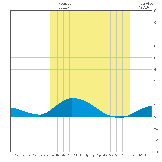 Little Duck Key Channel tide chart for Sunday, July 25, 2021
