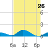 Little Duck Key Channel tide chart for Monday, July 26, 2021