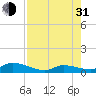 Little Duck Key Channel tide chart for Saturday, July 31, 2021