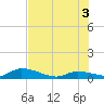 Little Duck Key Channel tide chart for Saturday, July 3, 2021
