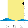 Little Duck Key Channel tide chart for Sunday, July 4, 2021