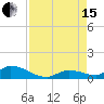 Little Duck Key Channel tide chart for Sunday, August 15, 2021